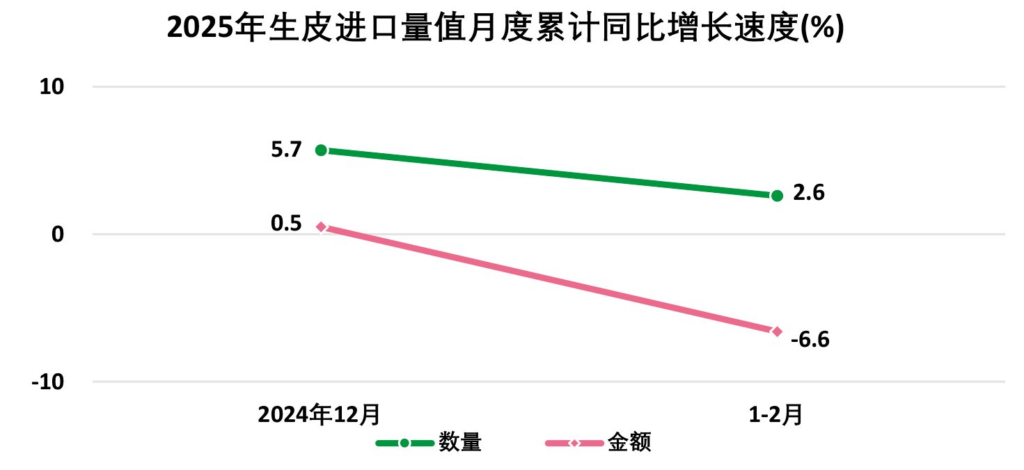 2025年1―2月全国皮革行业进出口量值分析(图3)