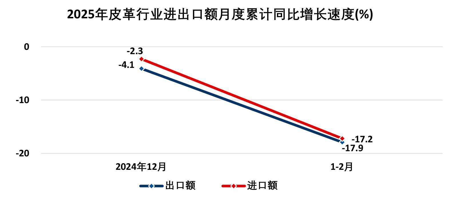 2025年1―2月全国皮革行业进出口量值分析(图1)