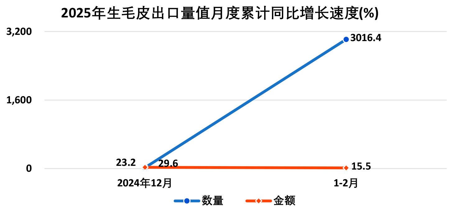 2025年1―2月全国皮革行业进出口量值分析(图9)