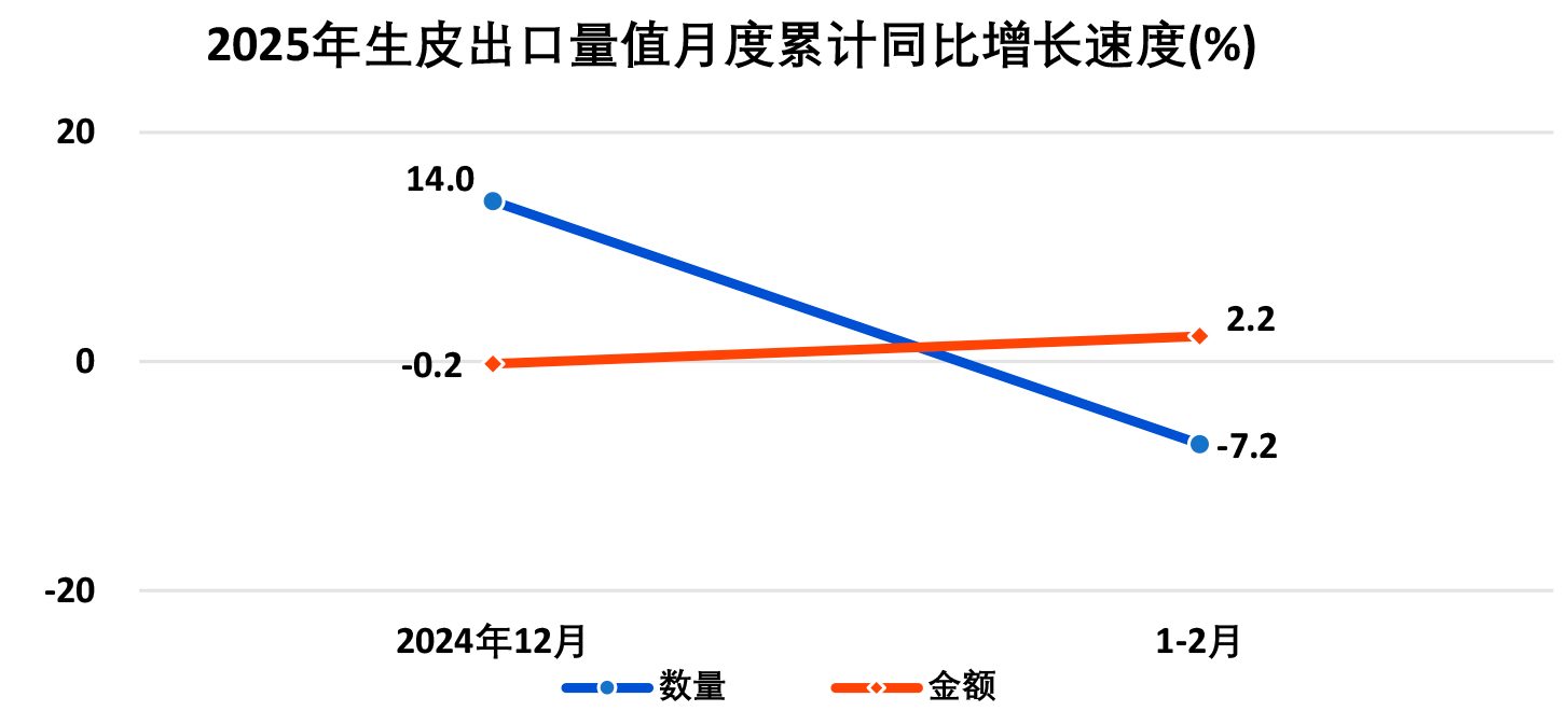 2025年1―2月全国皮革行业进出口量值分析(图2)