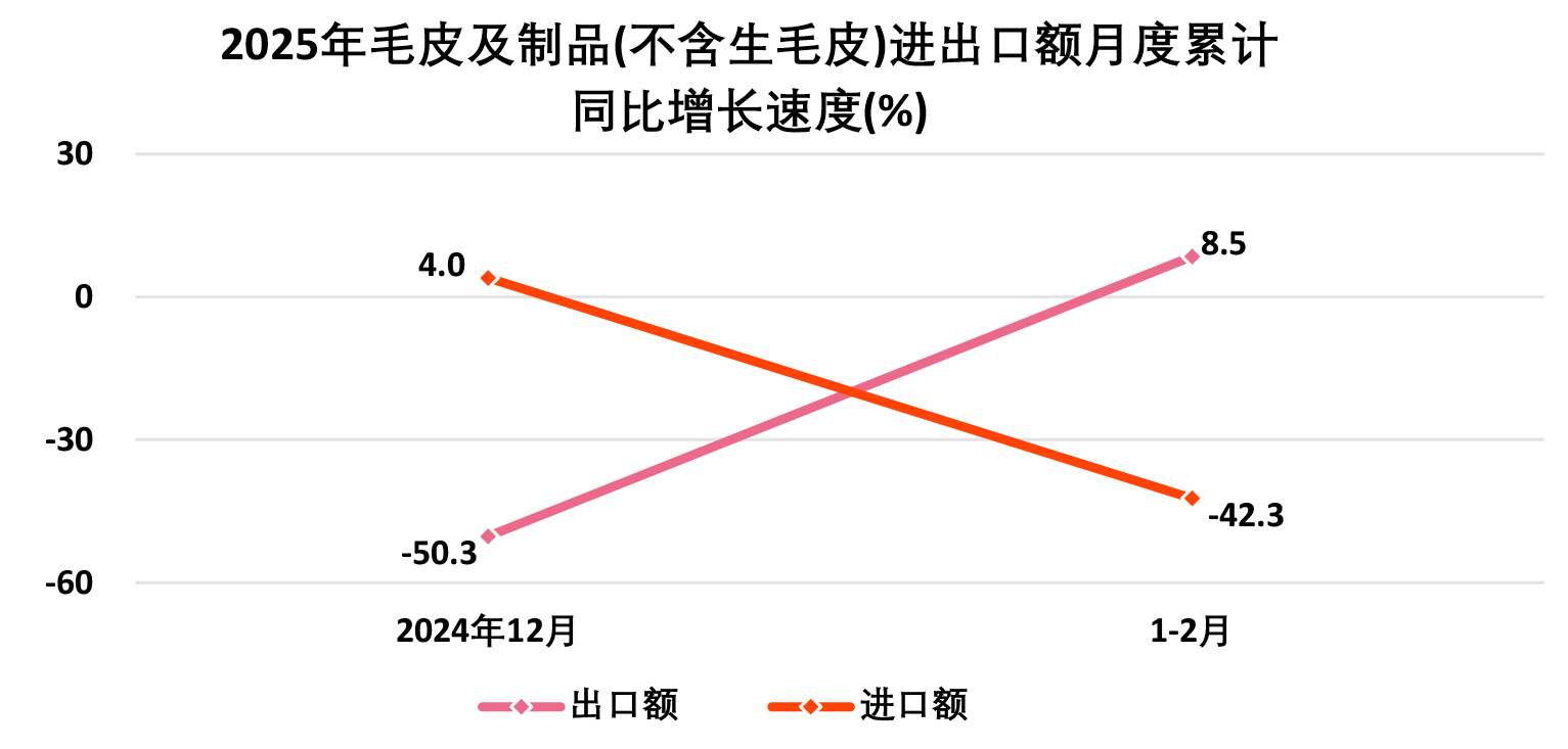 2025年1―2月全国皮革行业进出口量值分析(图8)