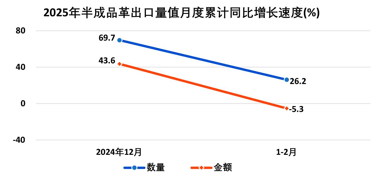 2025年1―2月全国皮革行业进出口量值分析(图4)