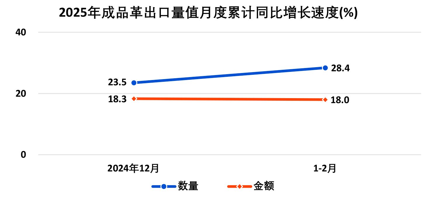 2025年1―2月全国皮革行业进出口量值分析(图6)