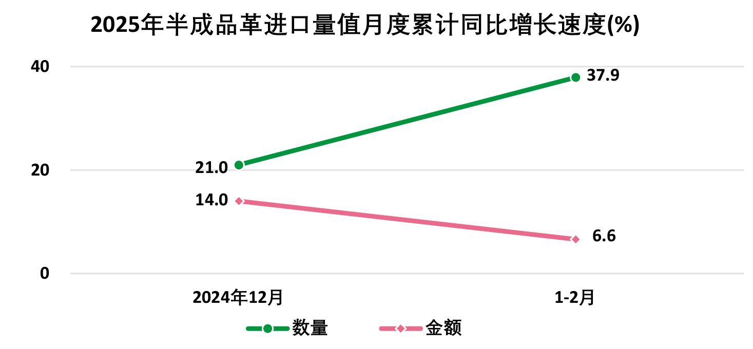 2025年1―2月全国皮革行业进出口量值分析(图5)
