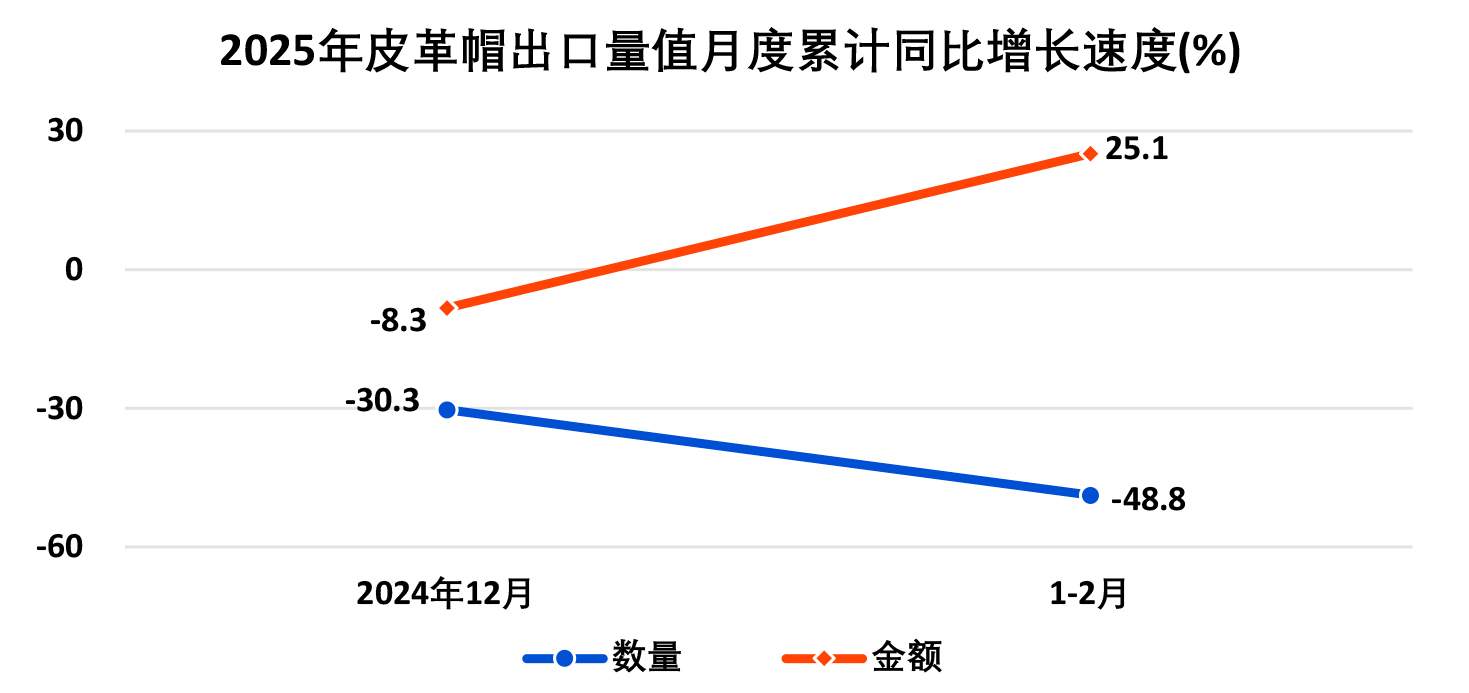 2025年1―2月全国皮革行业进出口量值分析(图19)