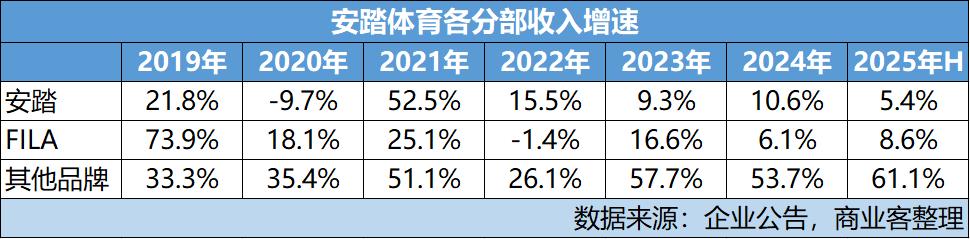 安踏继续领跑同行，但资本市场似乎不买账(图4)