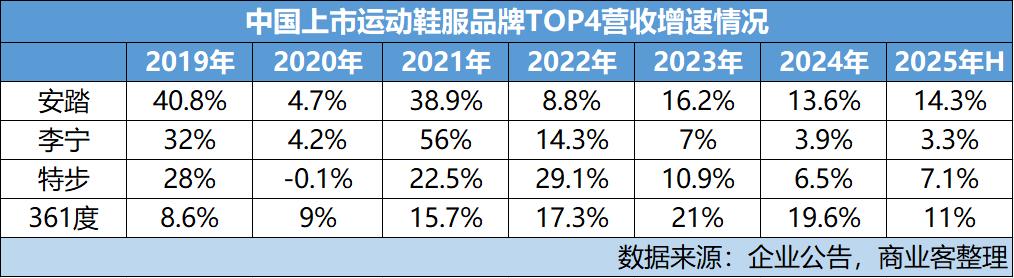 安踏继续领跑同行，但资本市场似乎不买账(图3)