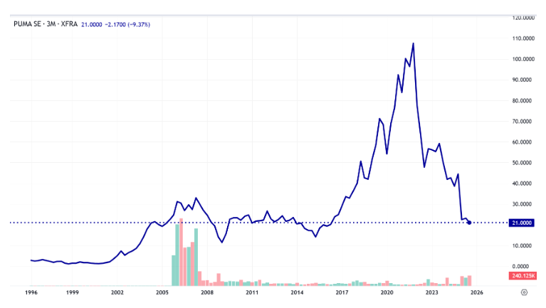 彪马又要卖了，安踏李宁还会出手吗？(图1)