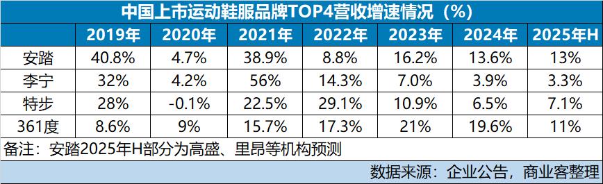 被“晋江系”紧逼的李宁难言安稳(图3)