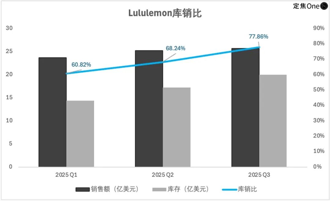 CEO下课，lululemon有救了？(图4)