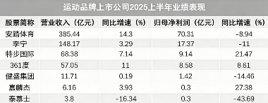 安踏、李宁、特步集体撞上“中年墙”(图2)